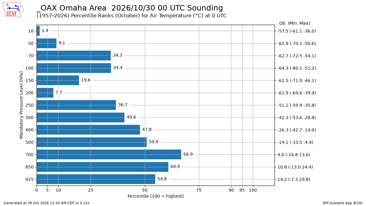 Generated chart