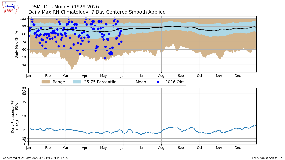 Generated chart