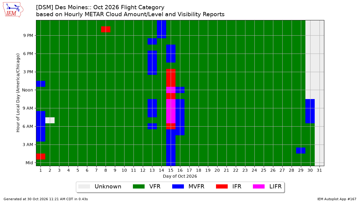 Generated chart