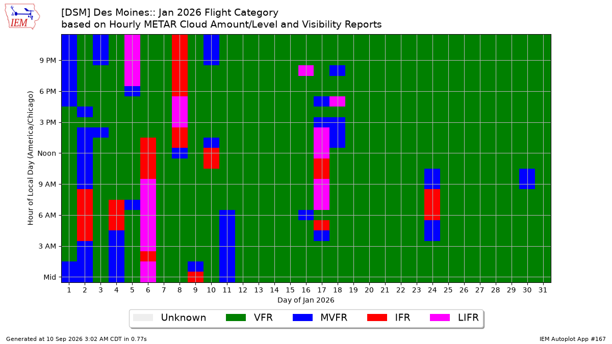 Generated chart