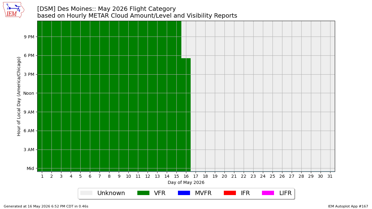 Generated chart
