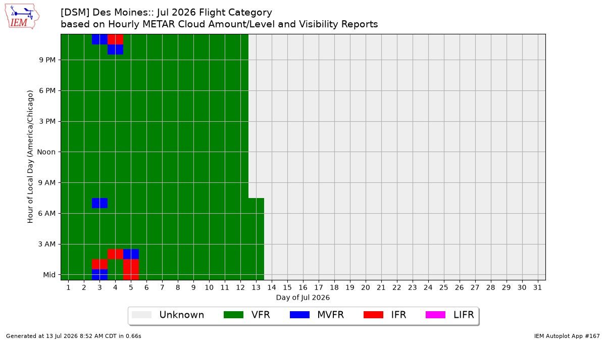 Generated chart