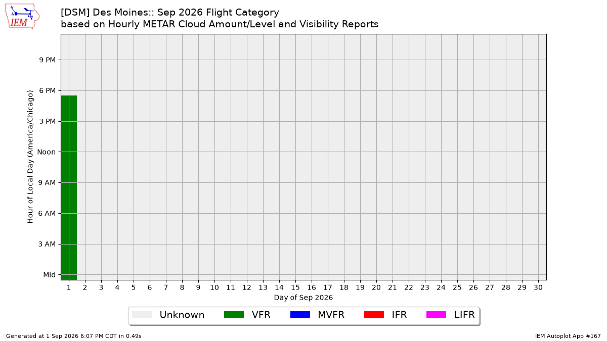 Generated chart