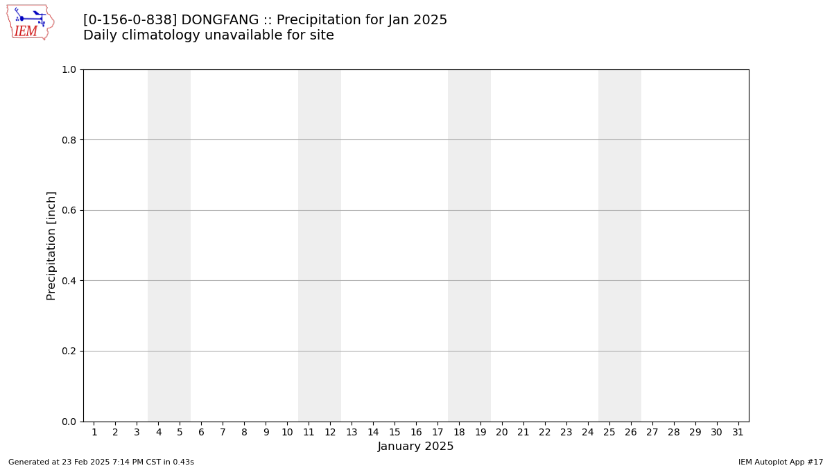 Monthly Plot