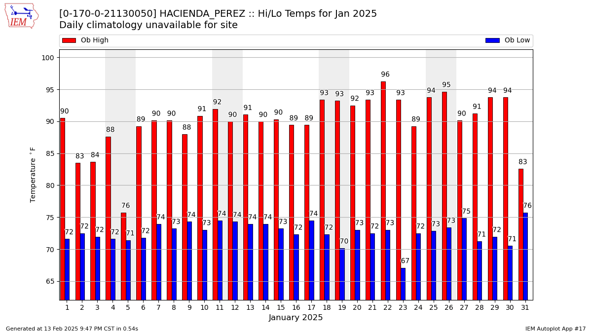 Monthly Plot