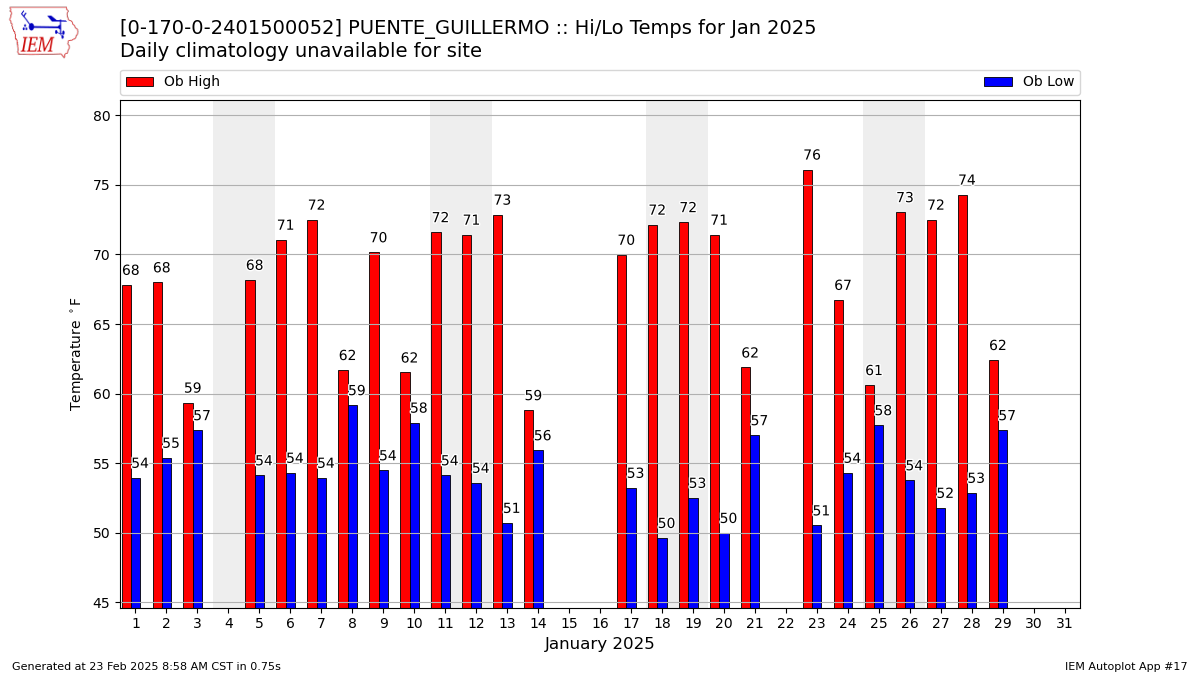 Monthly Plot