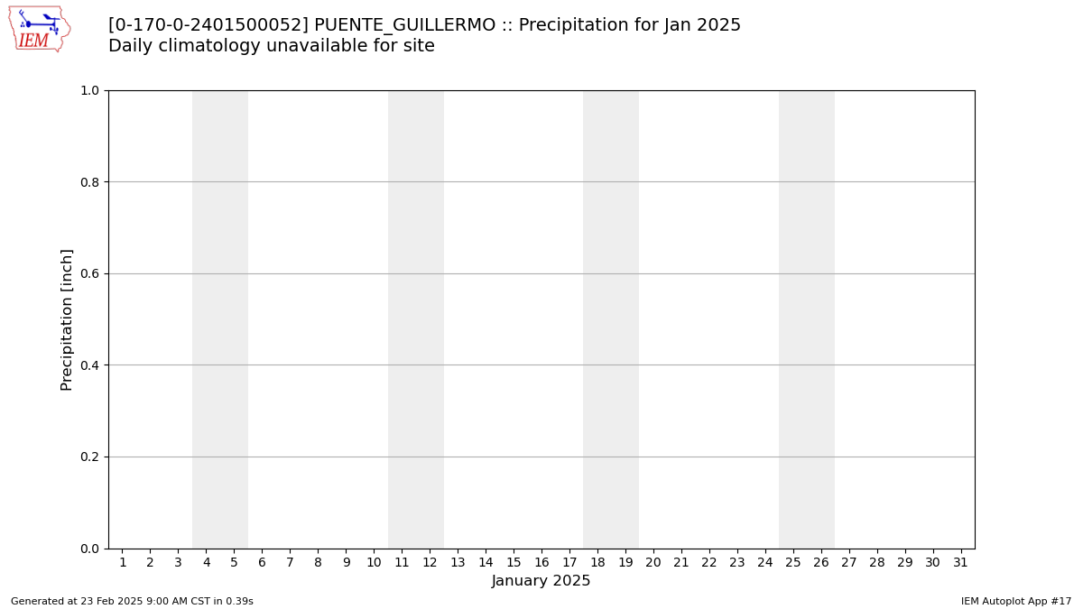 Monthly Plot