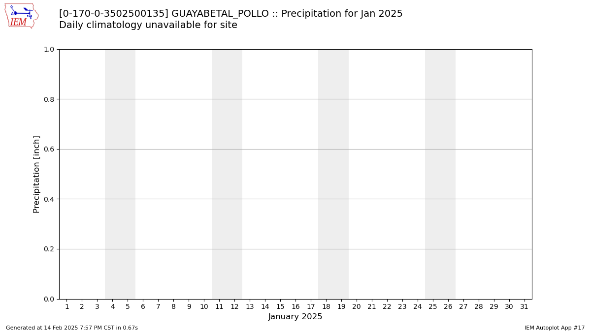 Monthly Plot