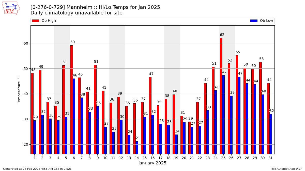 Monthly Plot