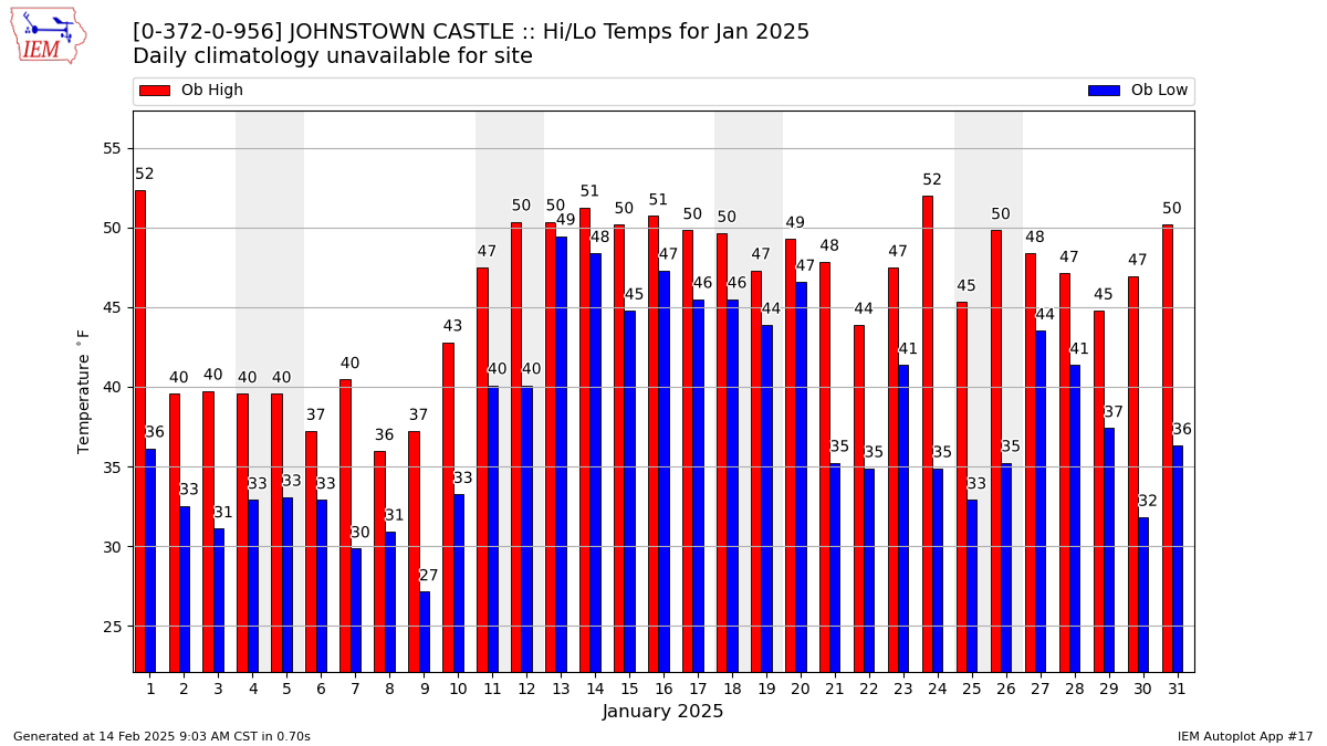 Monthly Plot