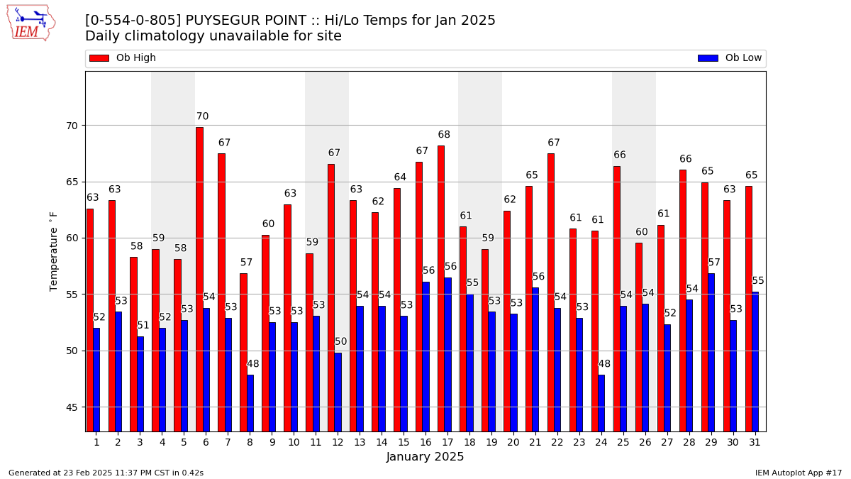 Monthly Plot