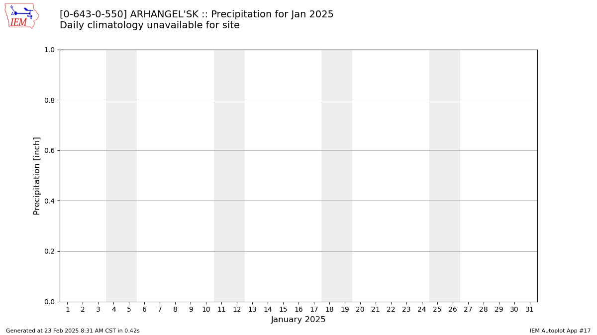 Monthly Plot