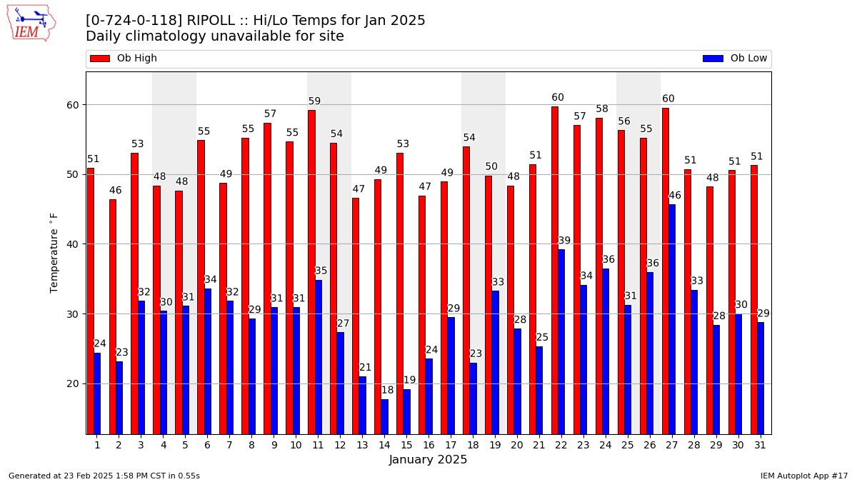 Monthly Plot