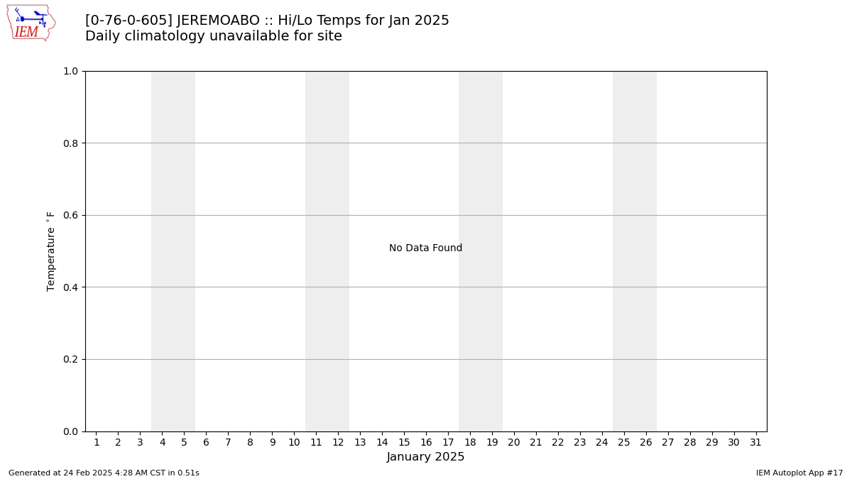 Monthly Plot