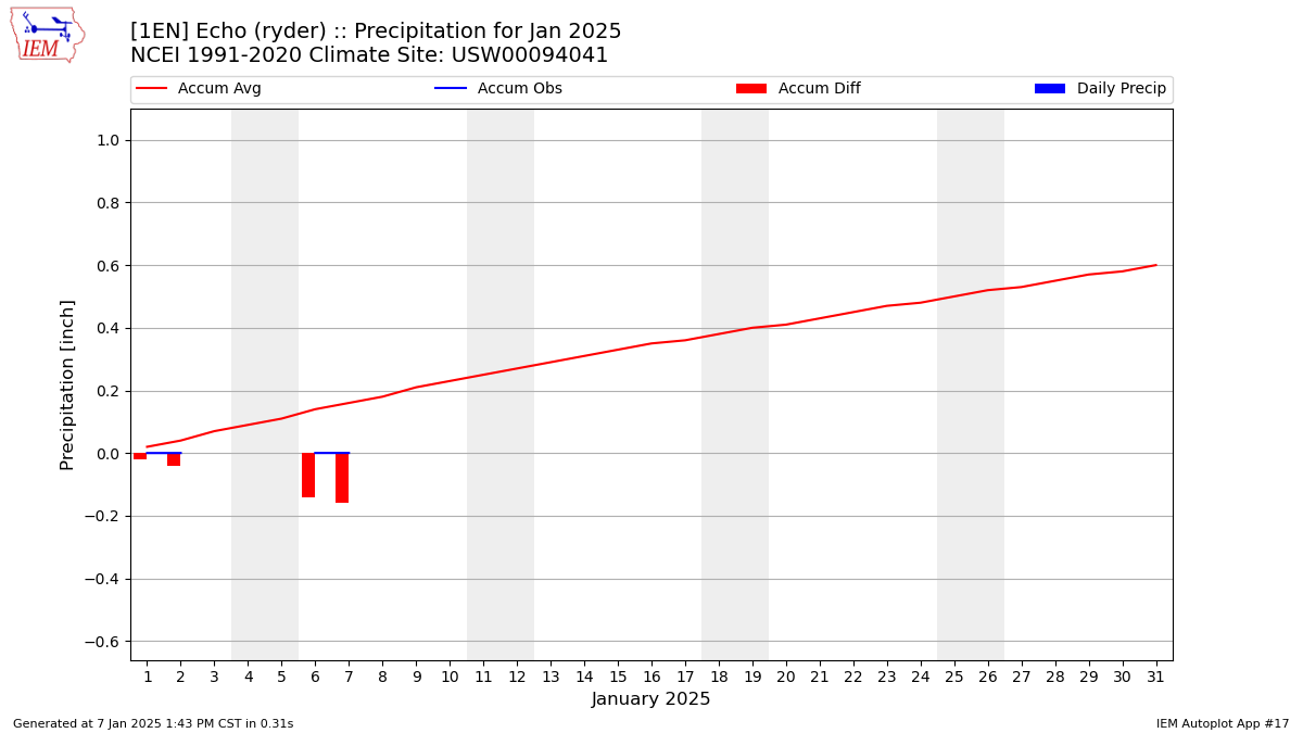 Monthly Plot