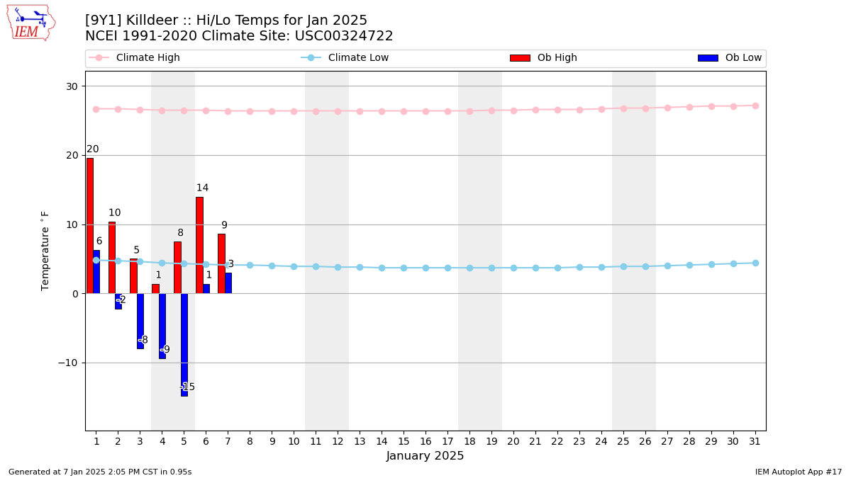 Monthly Plot