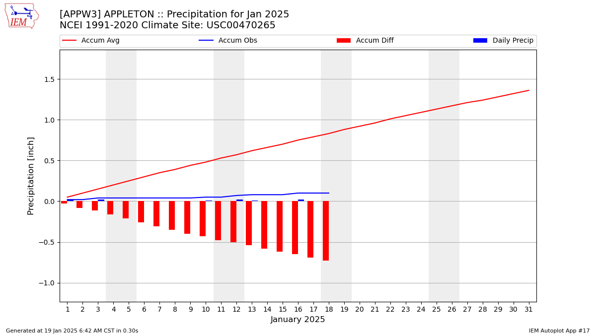 Monthly Plot