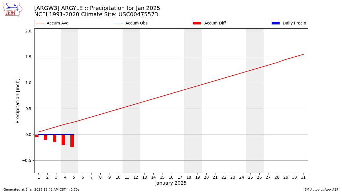 Monthly Plot