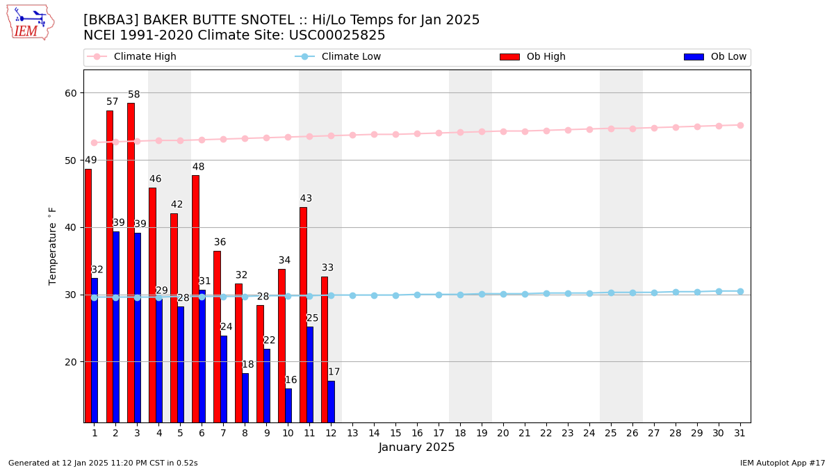 Monthly Plot