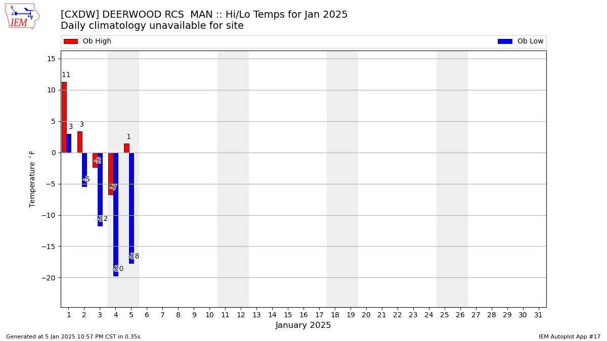 Monthly Plot