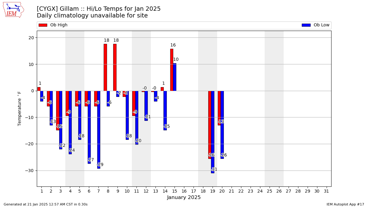 Monthly Plot