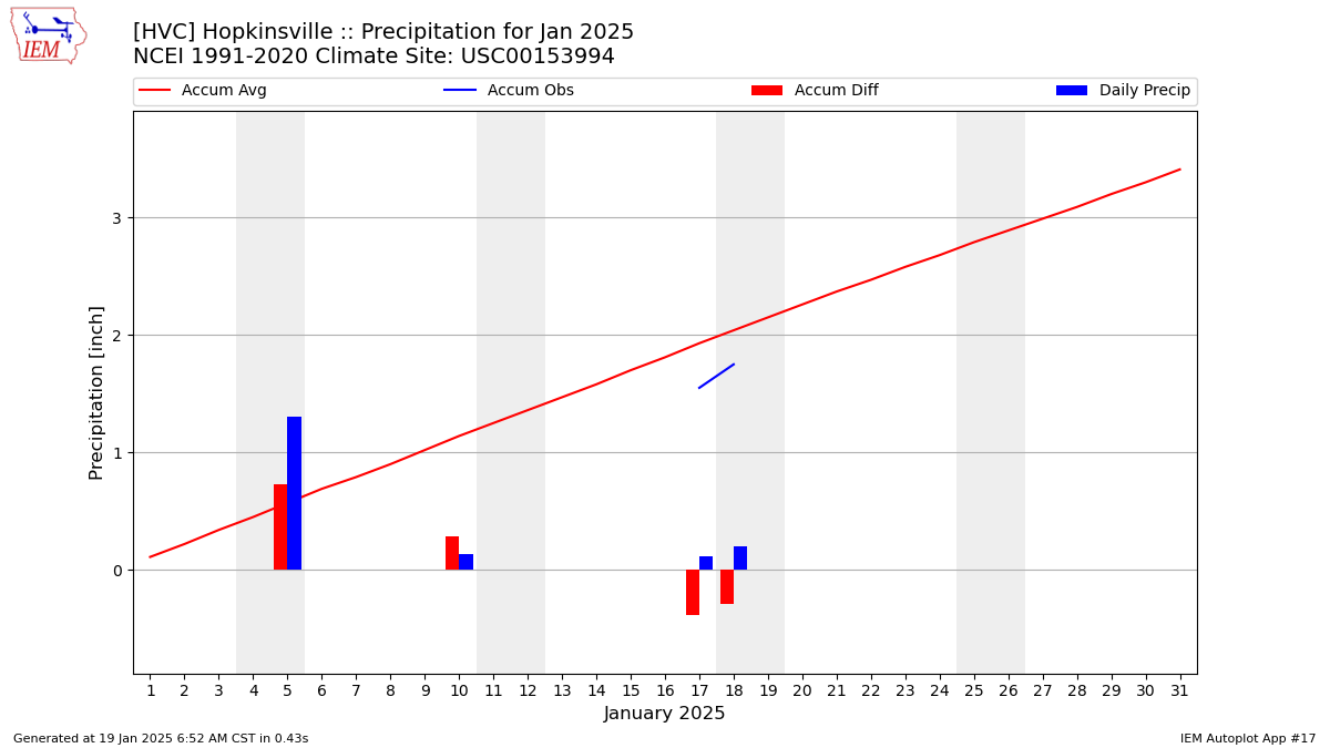 Monthly Plot