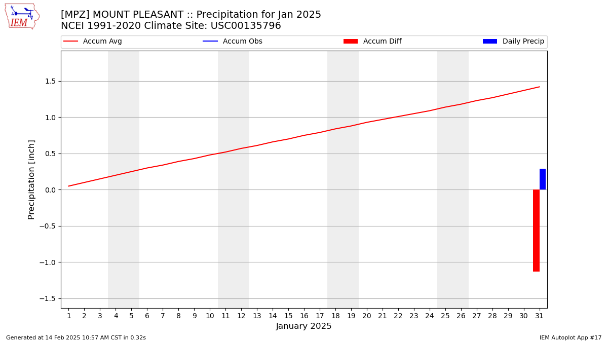 Monthly Plot