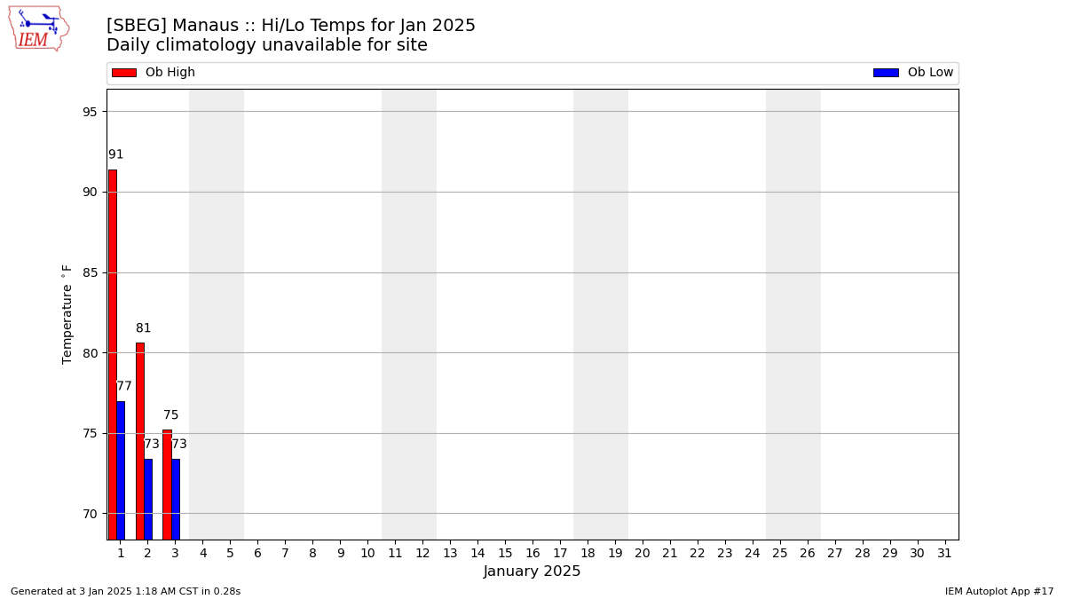 Monthly Plot