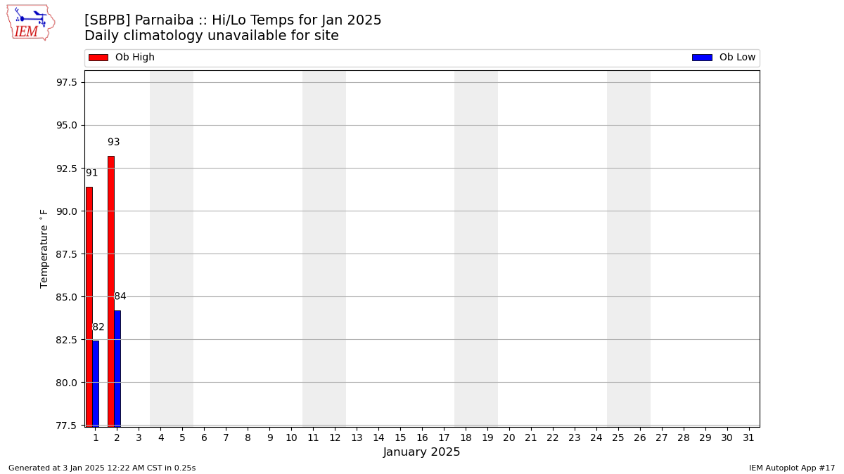 Monthly Plot