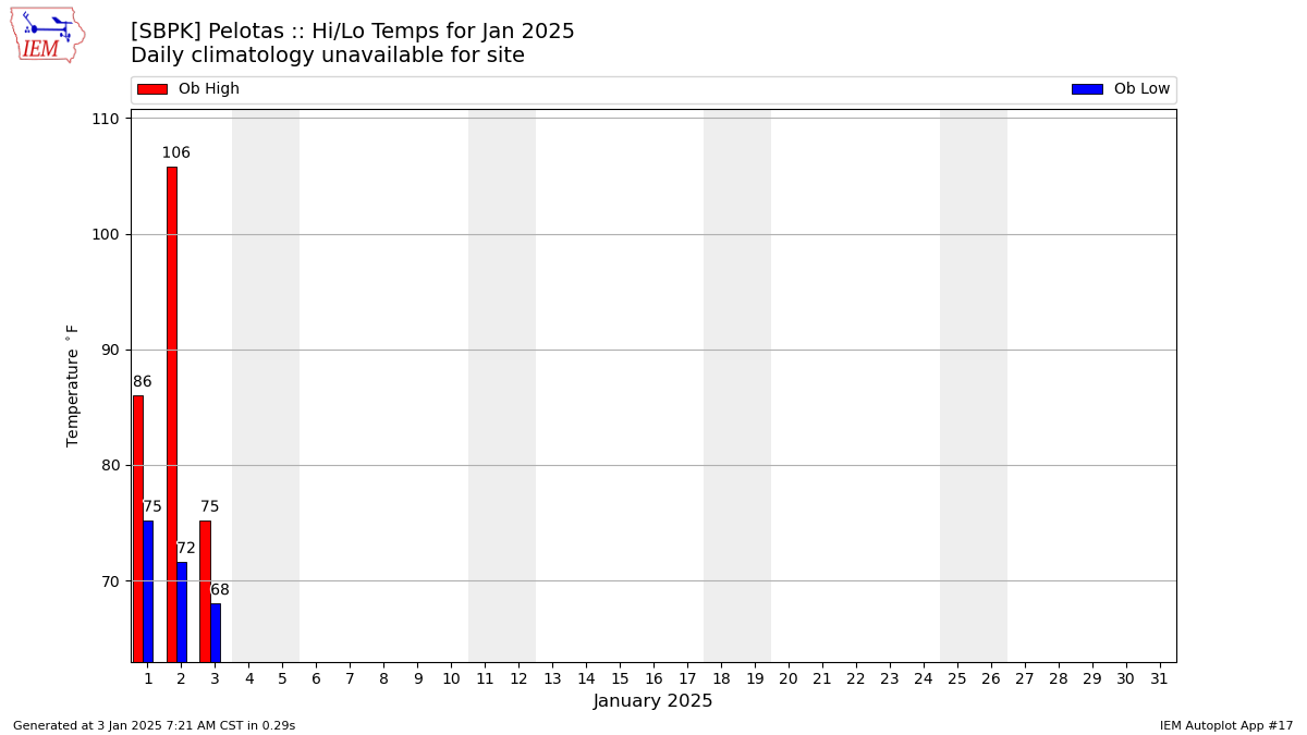 Monthly Plot