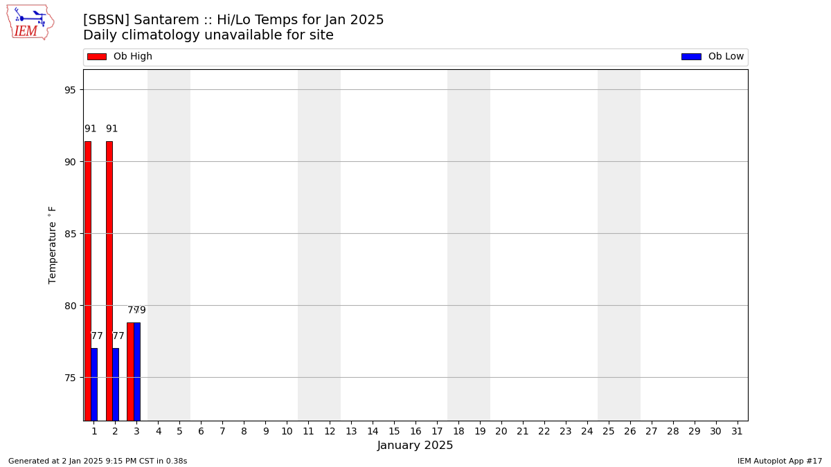 Monthly Plot