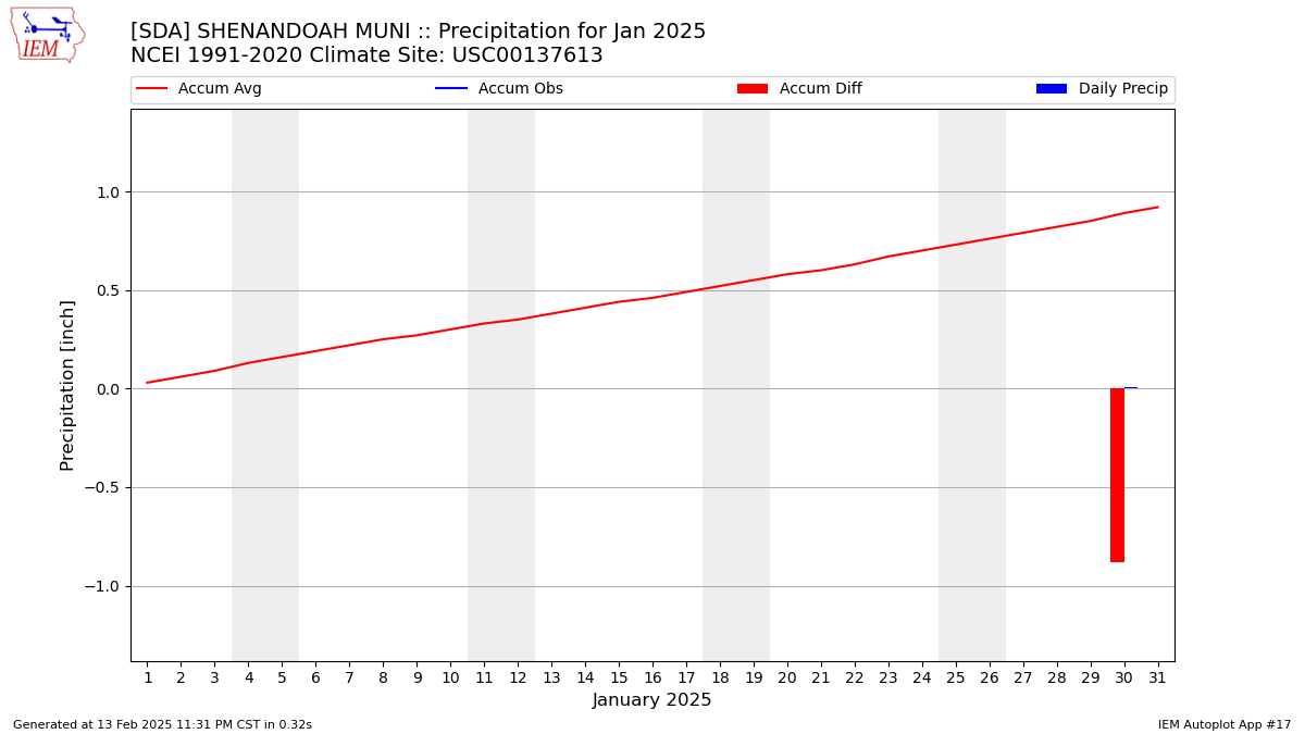 Monthly Plot