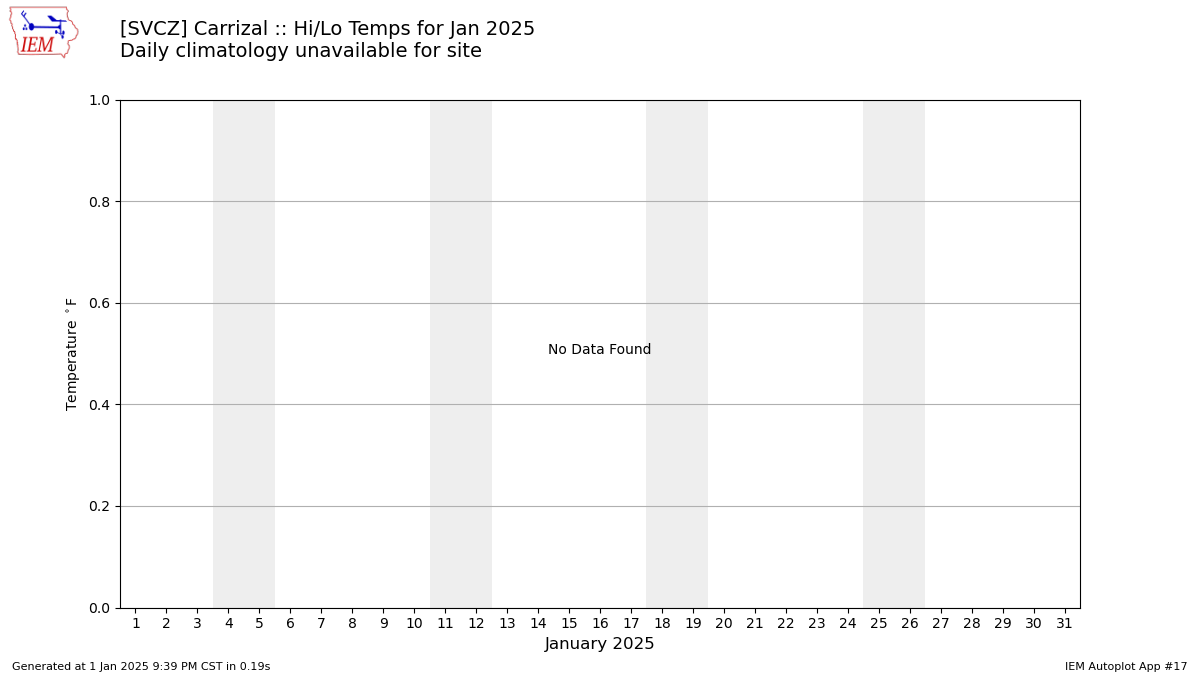 Monthly Plot