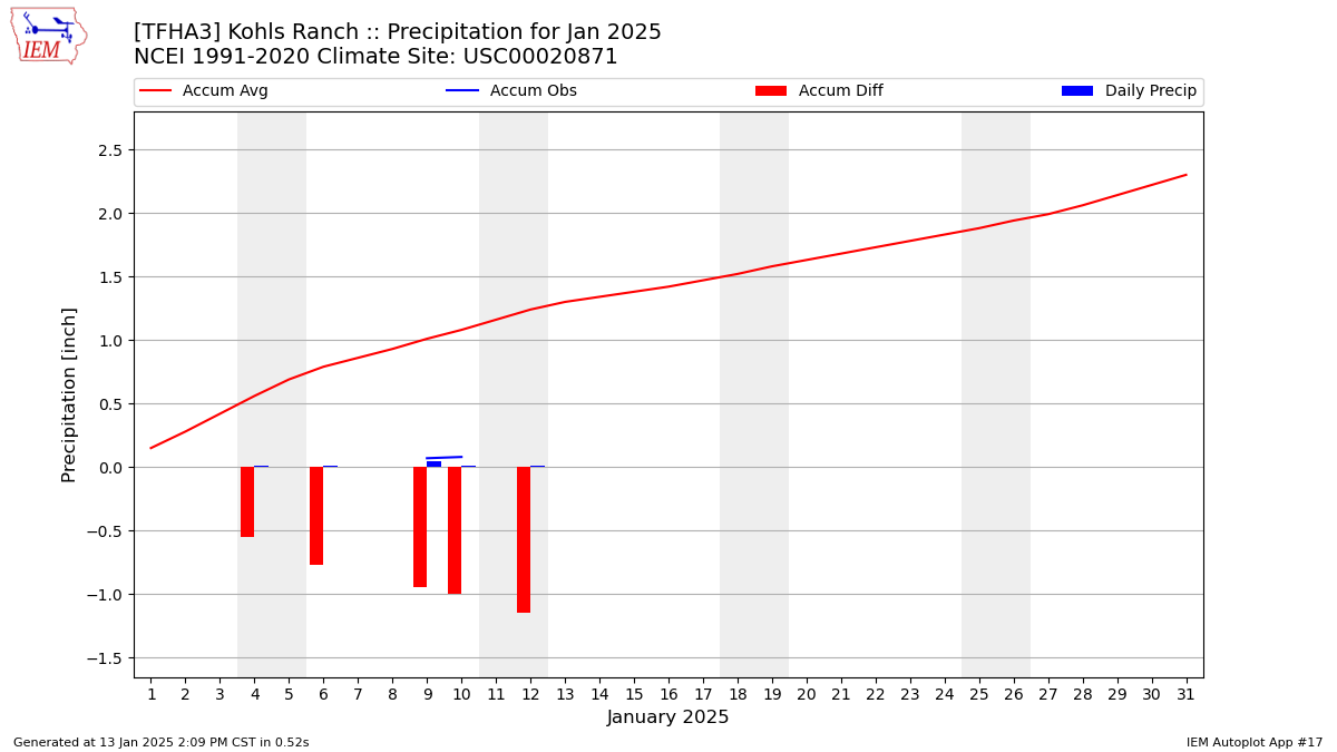 Monthly Plot