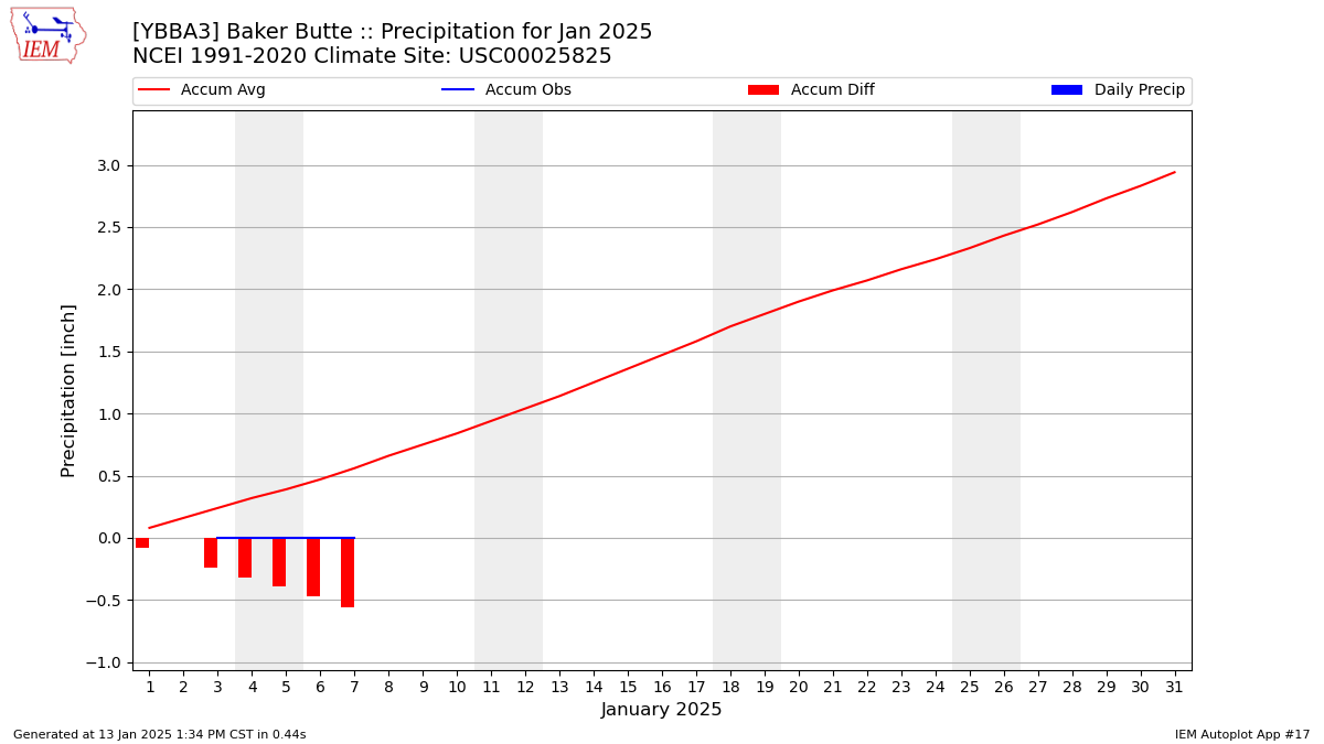 Monthly Plot