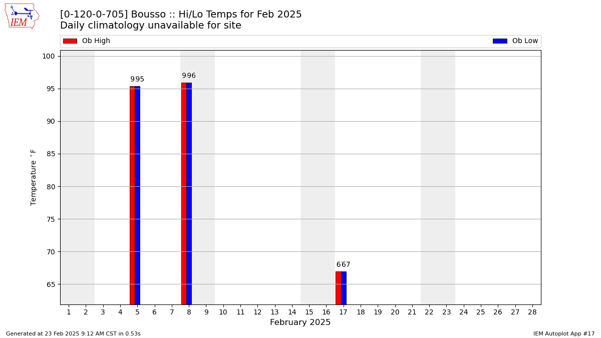 Monthly Plot