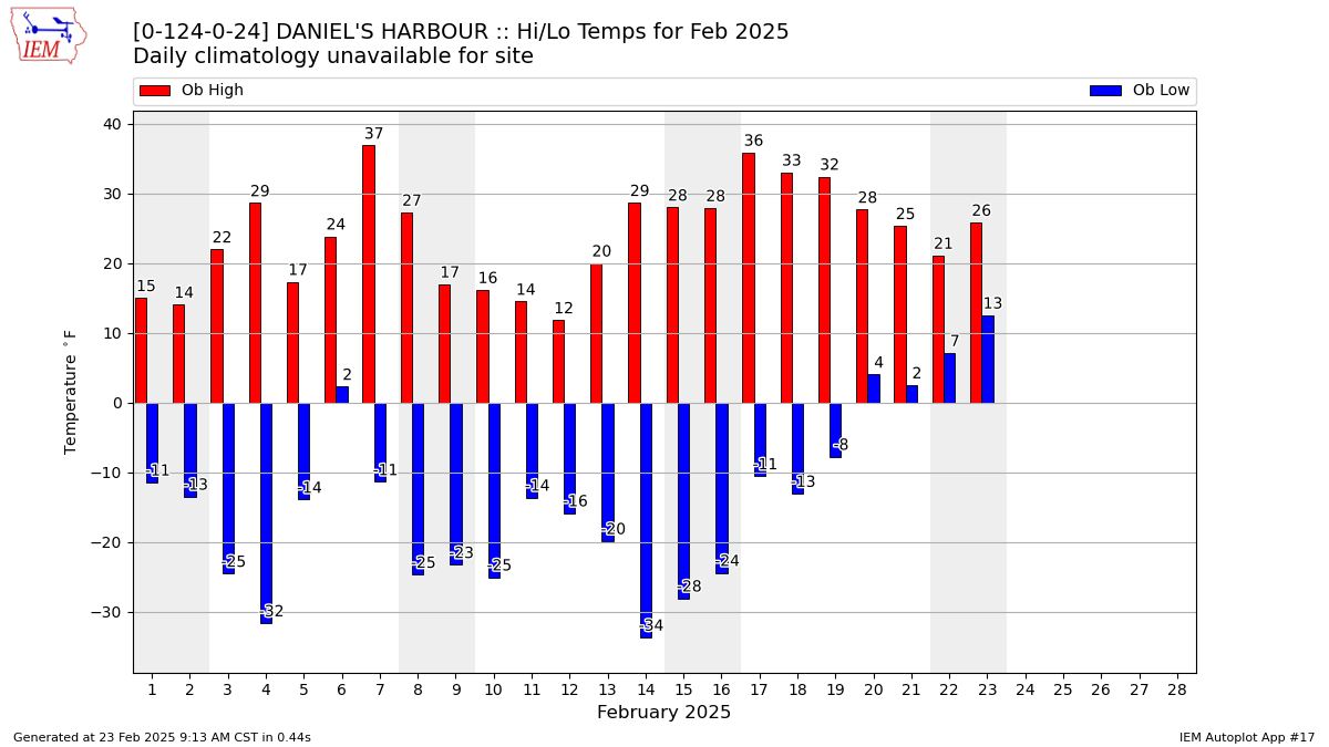 Monthly Plot