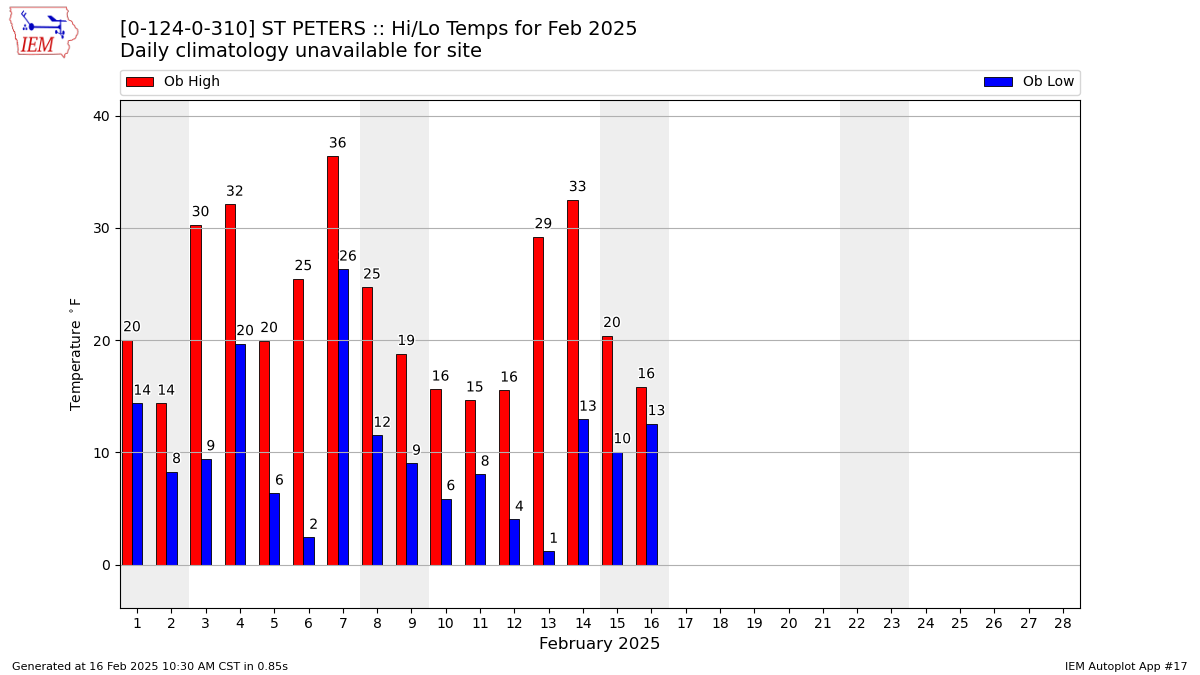 Monthly Plot