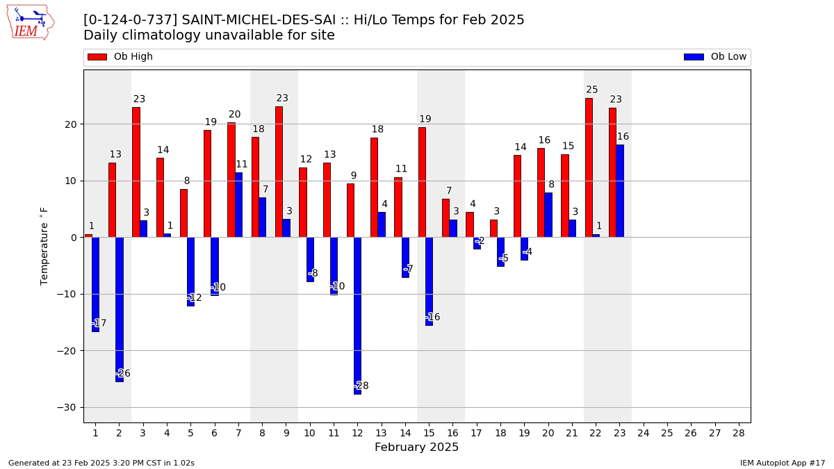 Monthly Plot