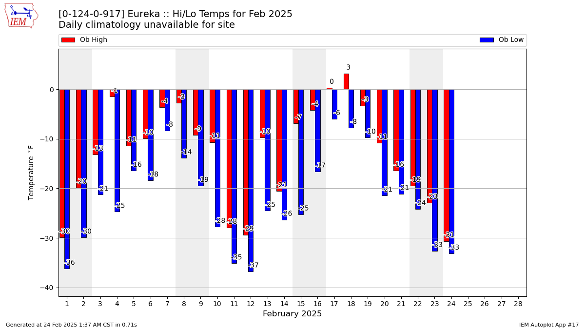 Monthly Plot