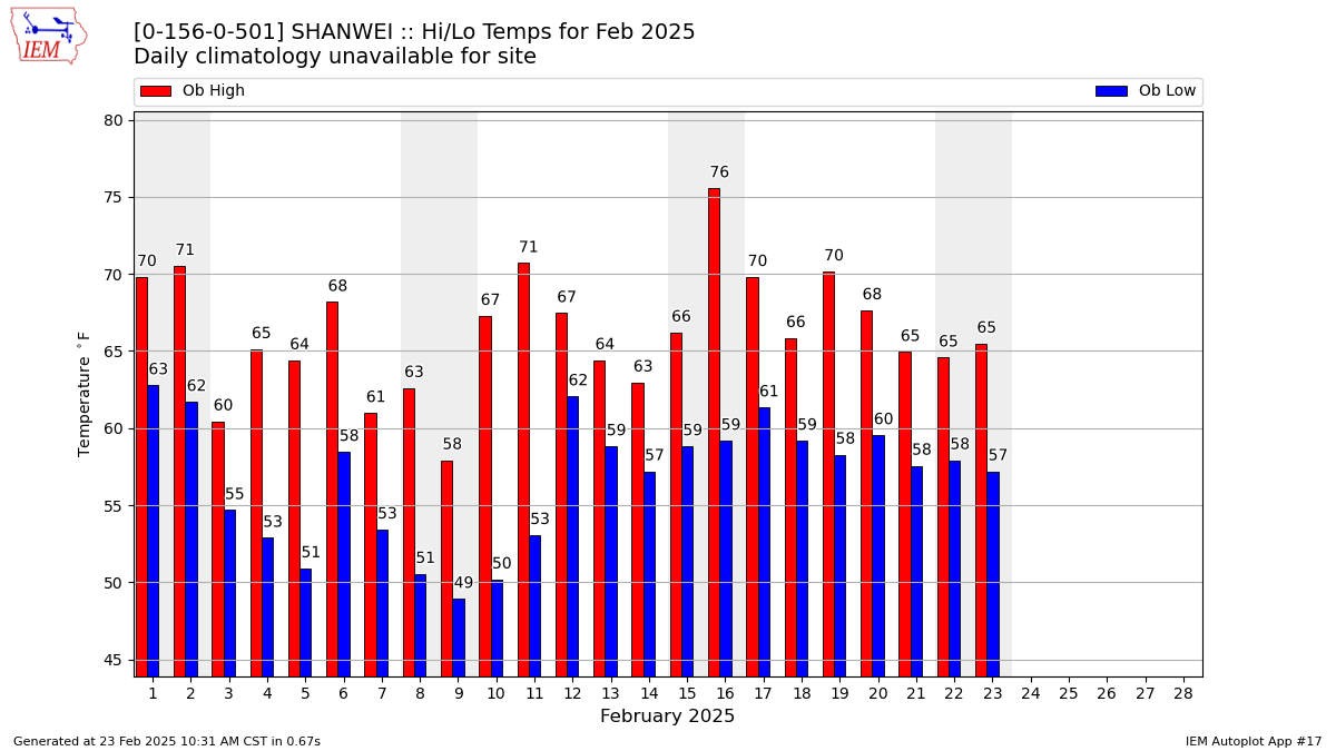 Monthly Plot