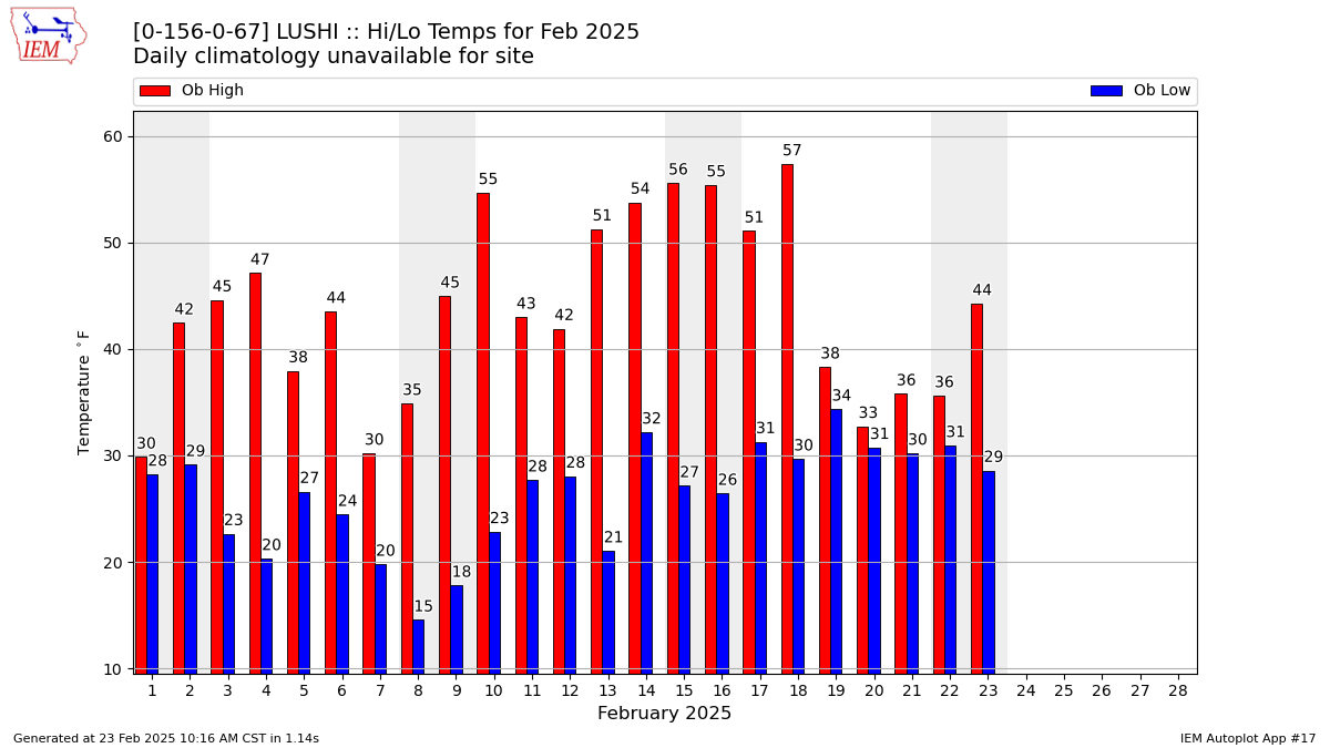 Monthly Plot