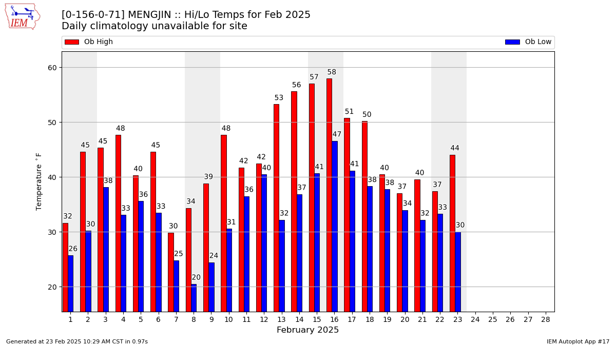 Monthly Plot