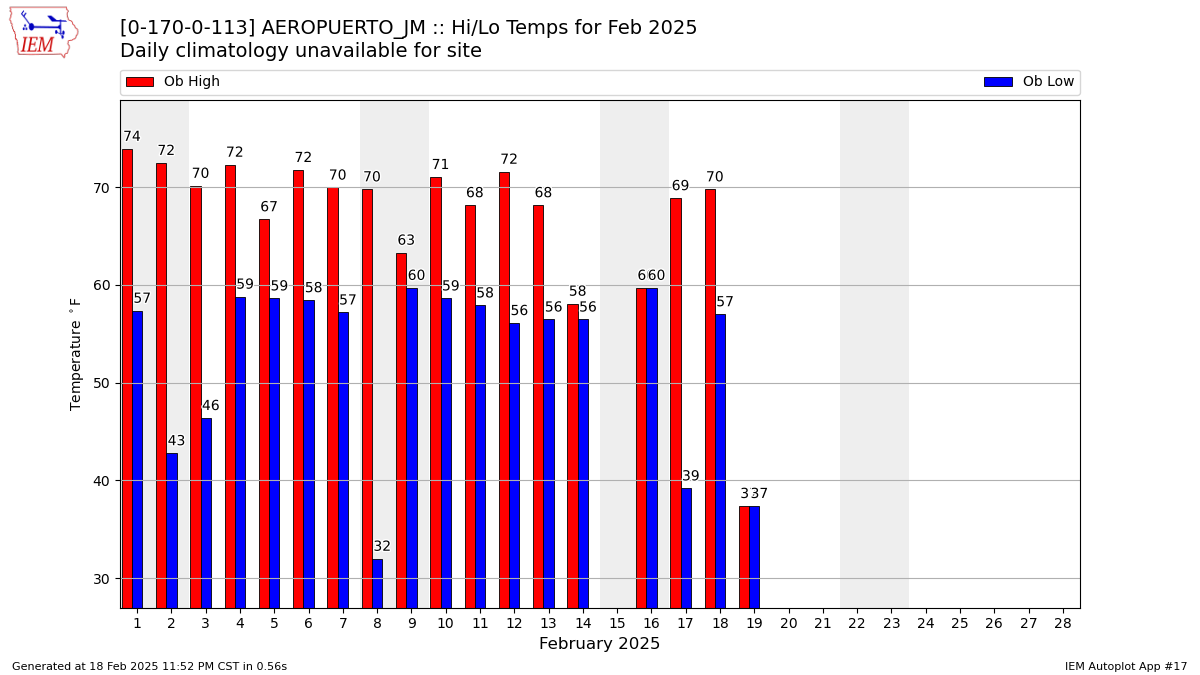 Monthly Plot