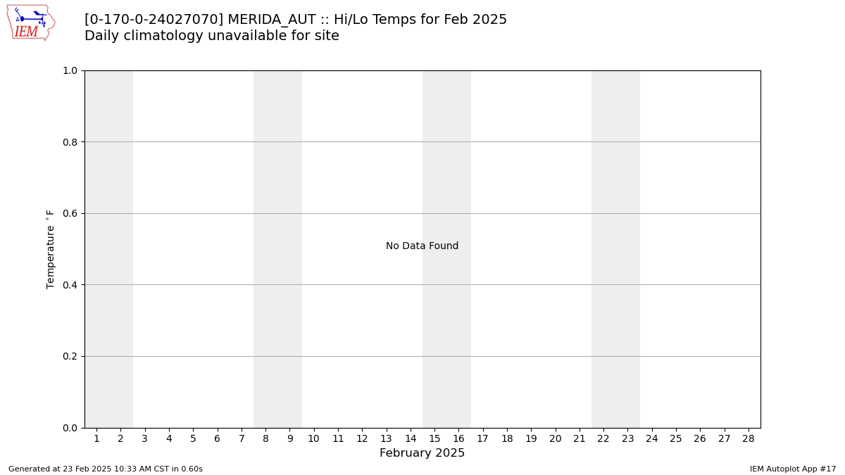 Monthly Plot