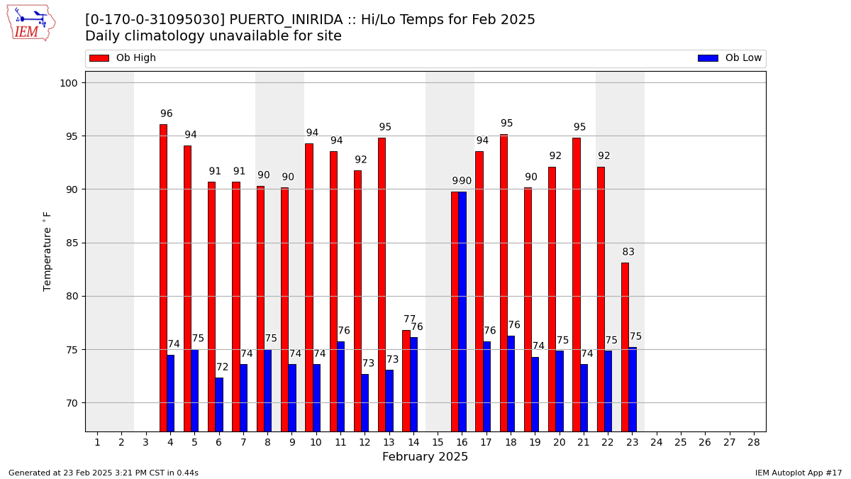 Monthly Plot