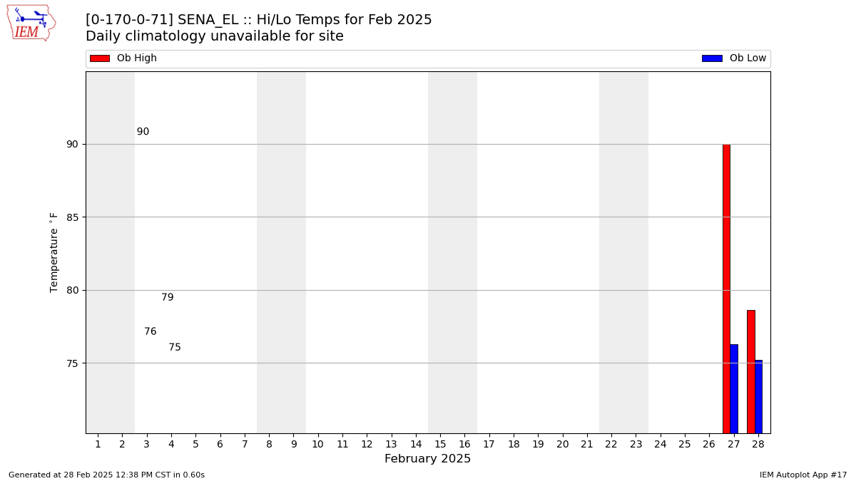 Monthly Plot