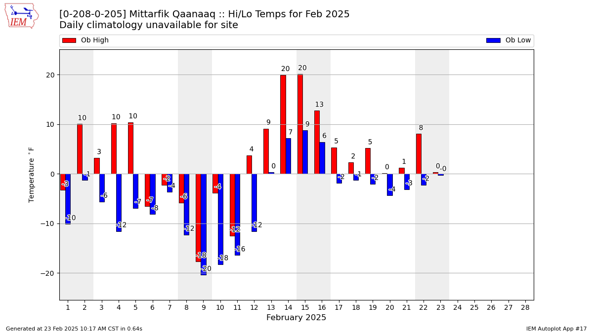 Monthly Plot