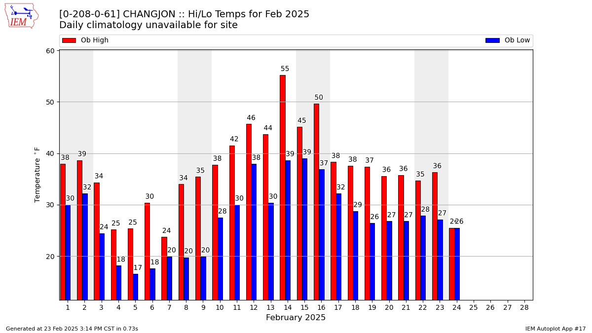 Monthly Plot