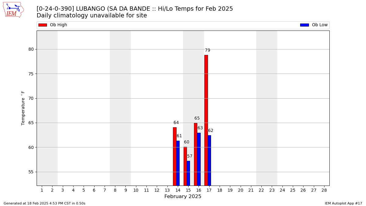 Monthly Plot